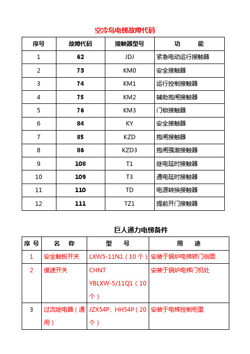 电梯备件明细(不全)