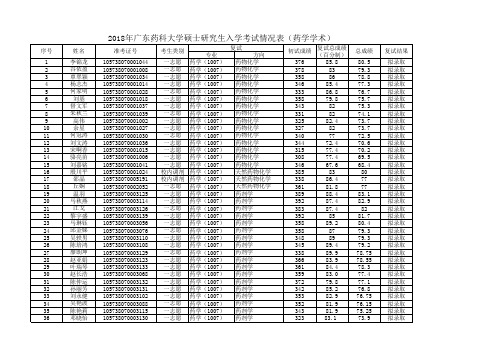 2018年广东药科大学硕士研究生入学考试情况表(药学学术)