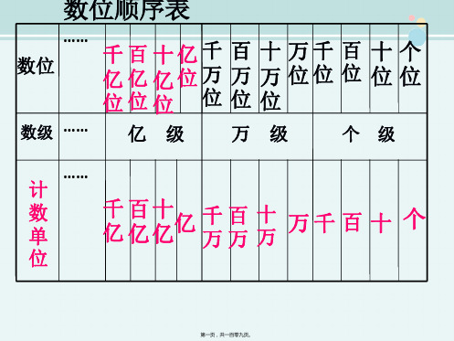 【小学数学优质教学课件】人教版四年级上册数学总复习精品课件