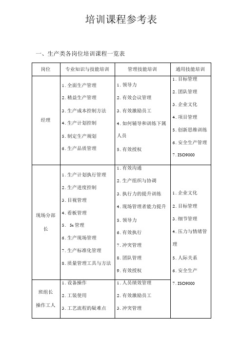 各类岗位培训课程表