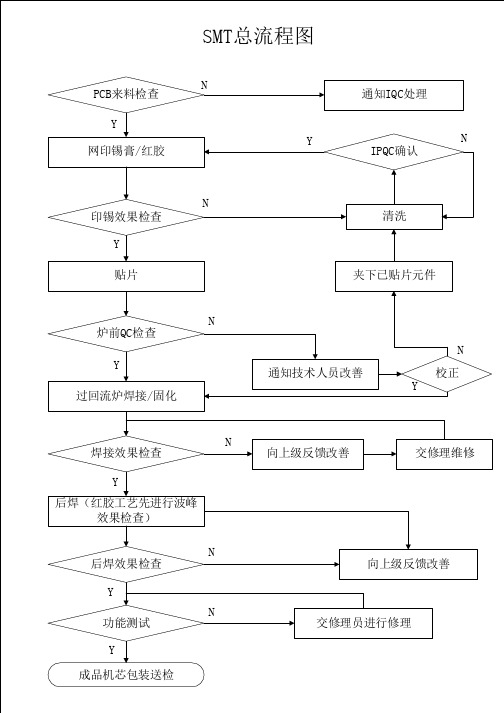 SMT不良品处理流程图