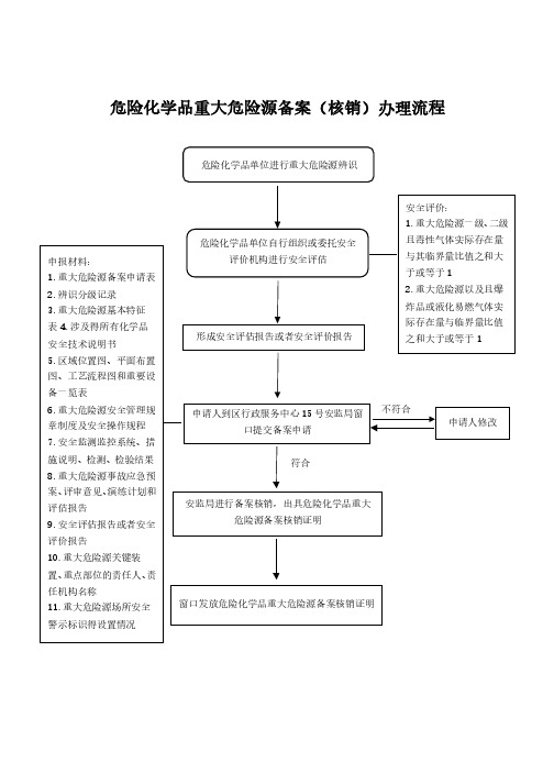 危险化学品重大危险源备案(核销)办理流程