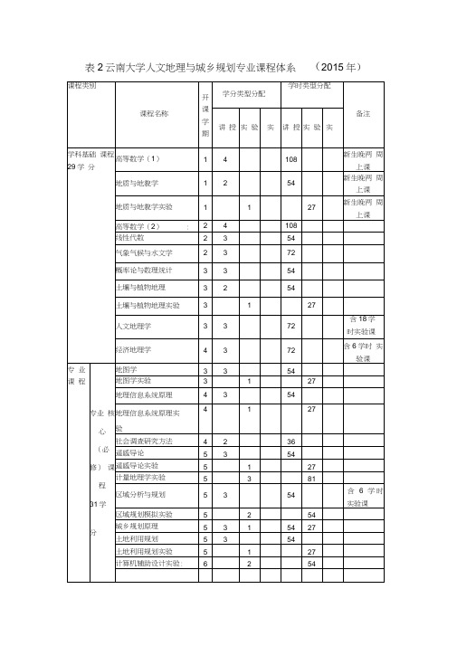 专业课程体系表及实践课程表