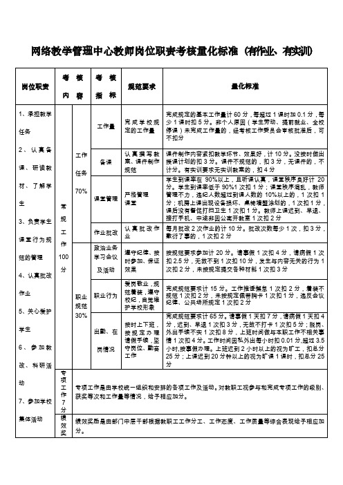 网络教学管理中心教师岗位职责考核量化标准