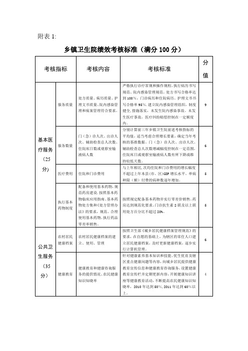 乡镇卫生院绩效考核标准[1].