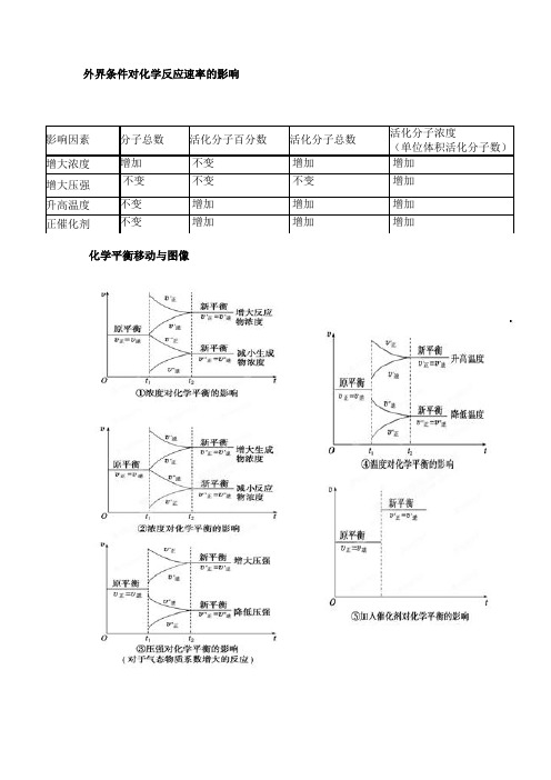 化学平衡图像讲解