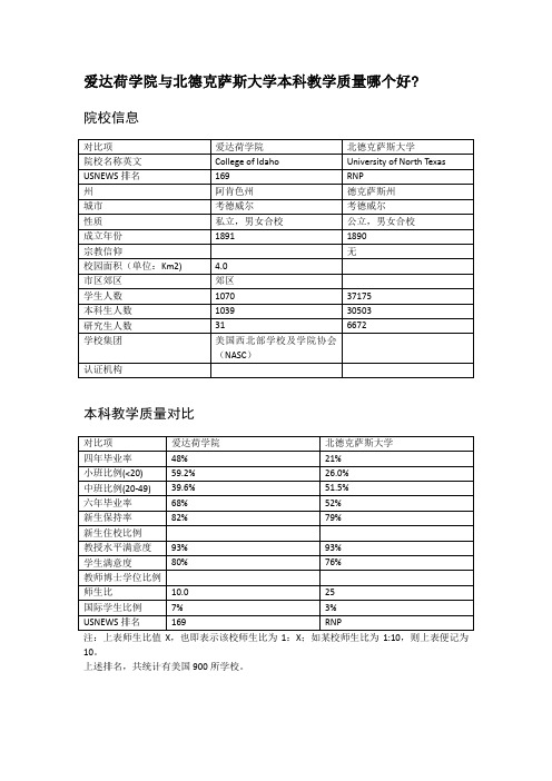 爱达荷学院与北德克萨斯大学本科教学质量对比