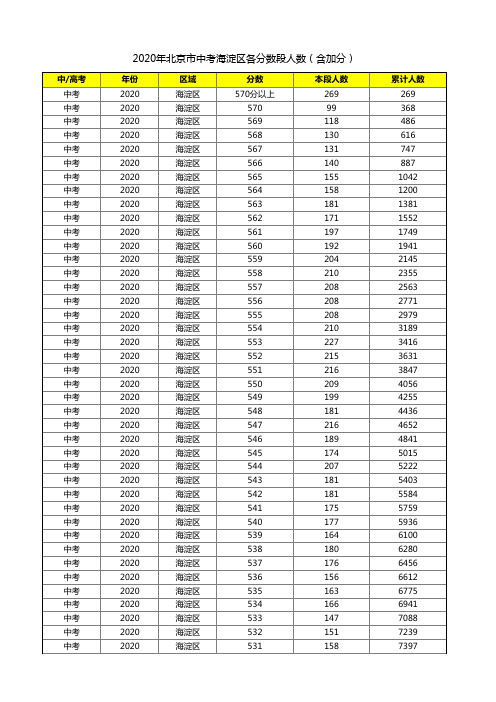 2020年北京市中考海淀区一分一段表