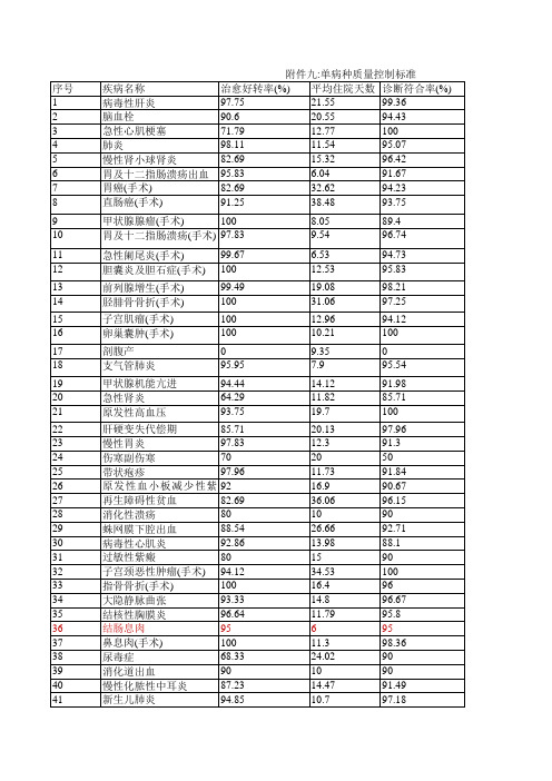 单病种质量控制标准