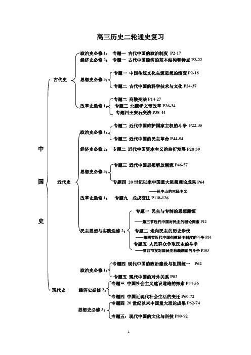 高三历史二轮通史复习 提纲