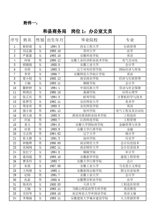 2016年和县商务局招聘派遣制工作人员进入初审人员名单A