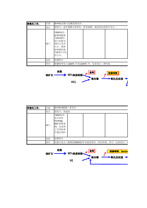 多晶硅流程图及阀门分布图