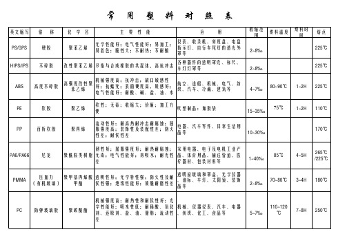 常用塑料对照表