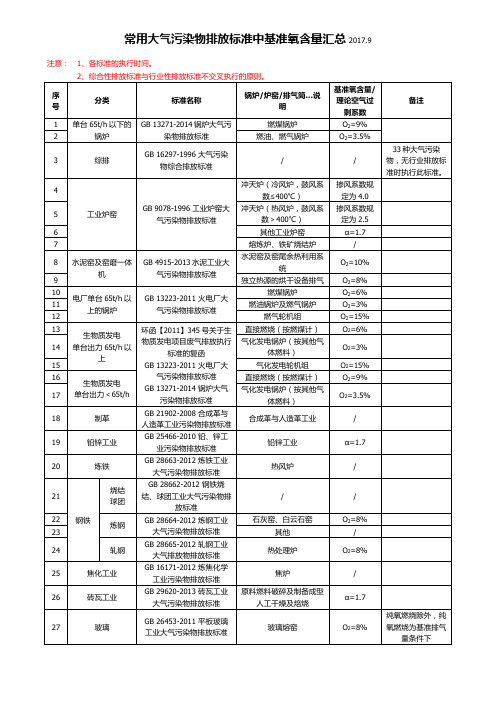 常用大气污染物排放标准中基准氧含量