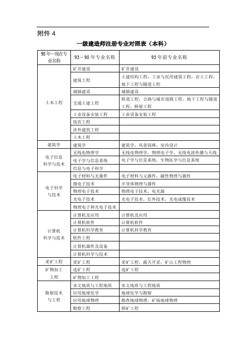 《普通高等学校本科专业目录新旧专业对照表》