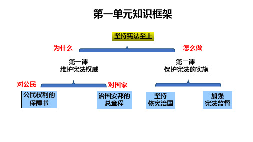 2.1 坚持依宪治国 ppt（33张ppt）