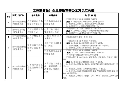 工程勘察设计企业资质审查公示意见汇总表