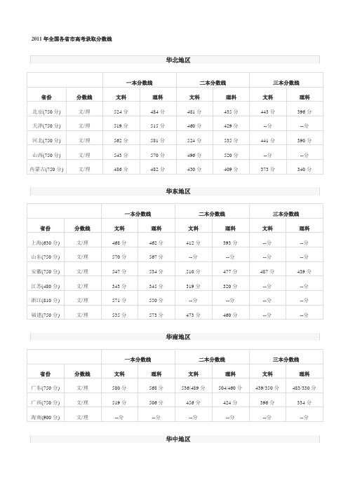 2011年全国各省市高考录取分数线