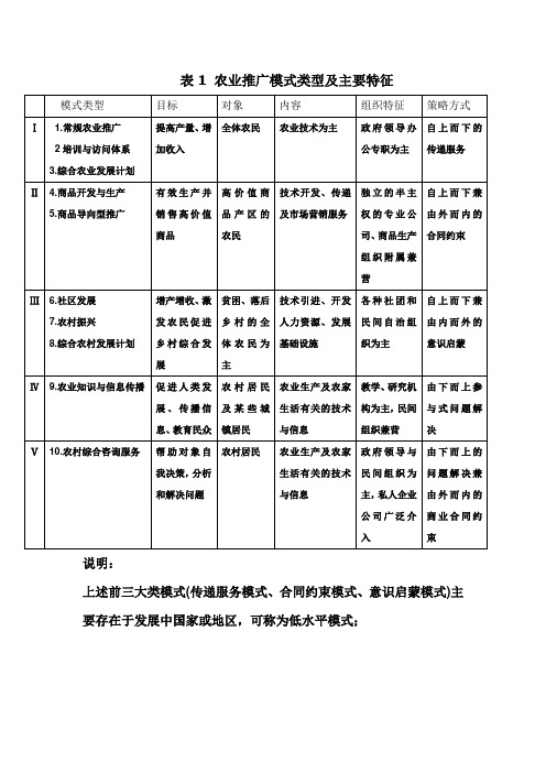 表1 农业推广模式类型及主要特征