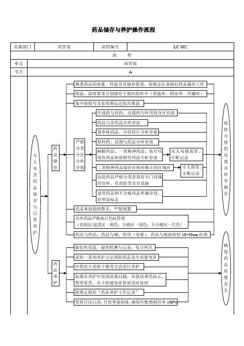 药品储存与养护操作流程图