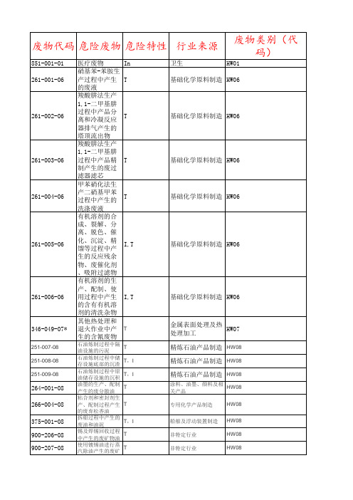 2016版国家危险废物名录中删除2008版名录中的危废类表汇总