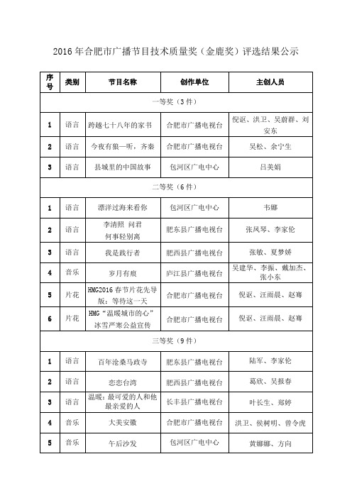 2016年合肥市广播节目技术质量奖(金鹿奖)评选结果公示