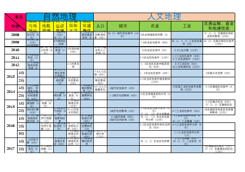 高考双向列表