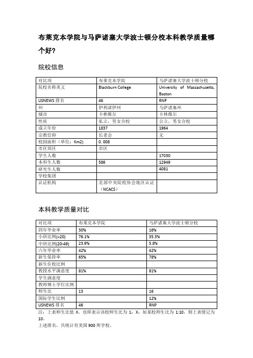 布莱克本学院与马萨诸塞大学波士顿分校本科教学质量对比