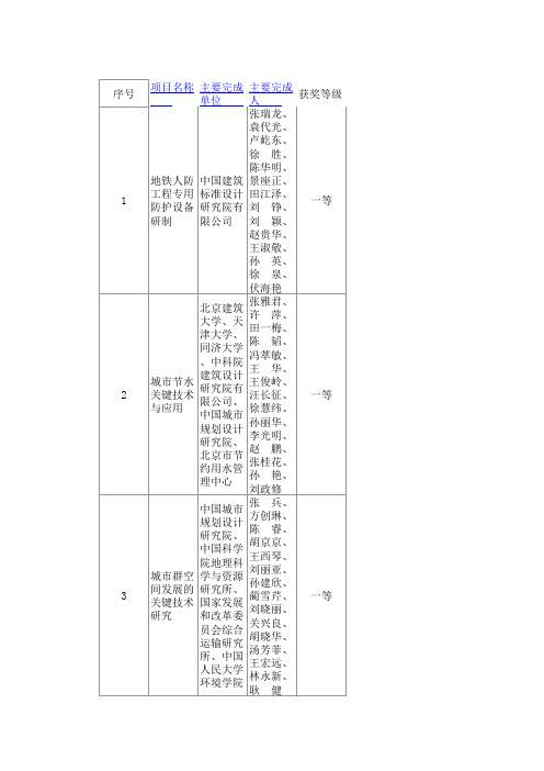 2015年华夏建设科学技术奖获奖项目名单-