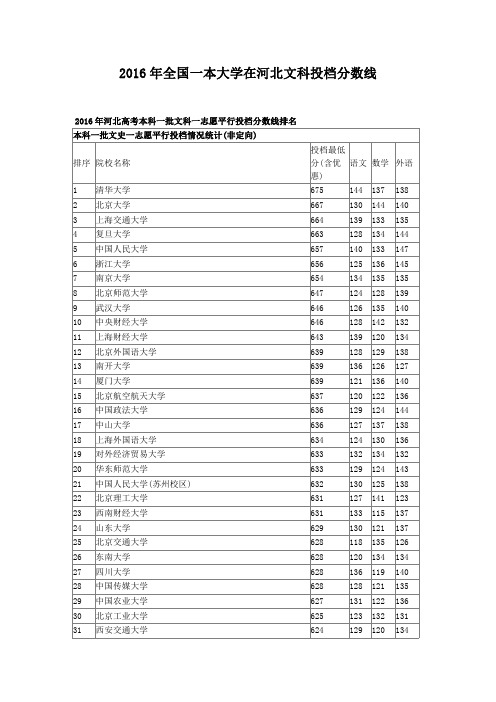 2016年全国一本大学在河北文科投档分数线