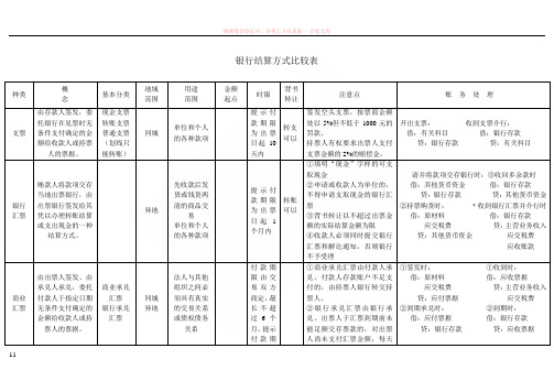 银行结算方式比较表