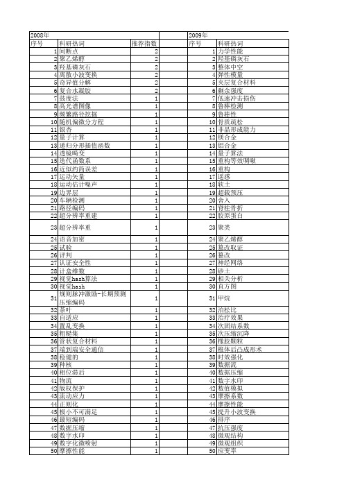 【江苏省自然科学基金】_压缩_期刊发文热词逐年推荐_20140819