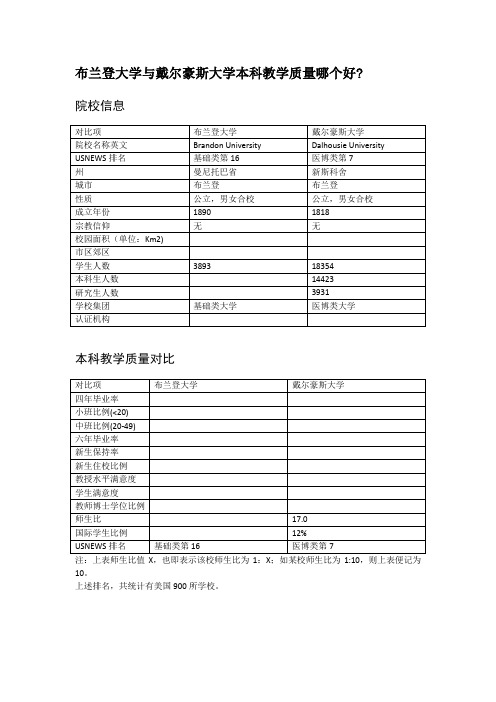 布兰登大学与戴尔豪斯大学本科教学质量对比