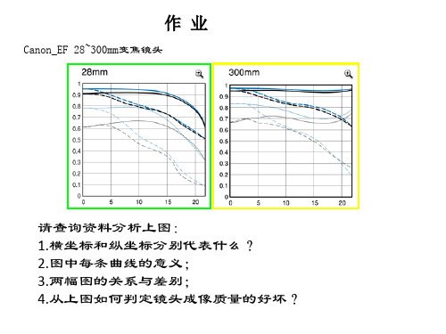 光学设计作业——佳能变焦镜头MTF曲线解析