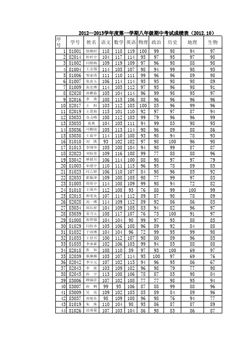 2012——2013学年度第一学期八年级期中考试成绩