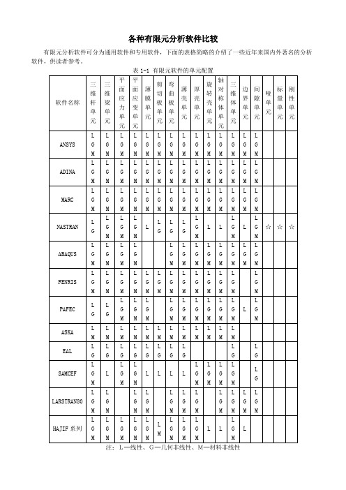 各种有限元分析软件比较