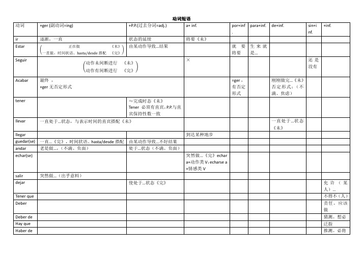 西班牙语动词短语总结