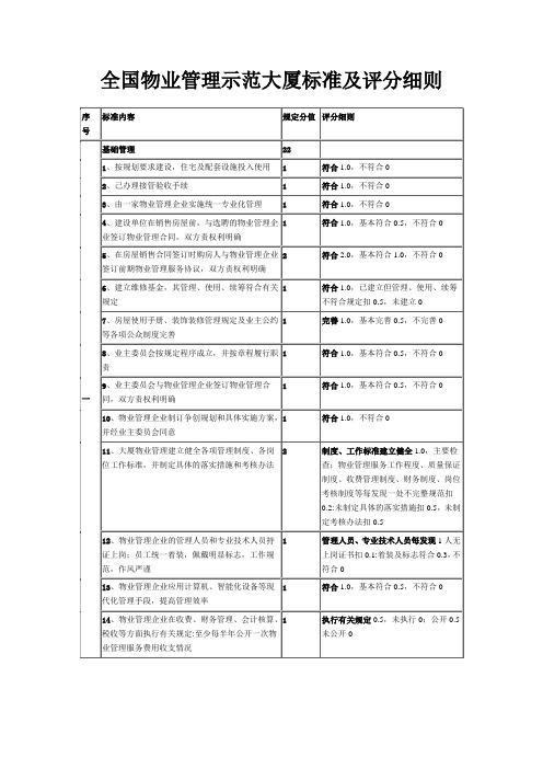 全国物业管理示范大厦标准及评分细则