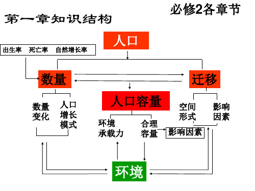 高中地理必修2总复习课件