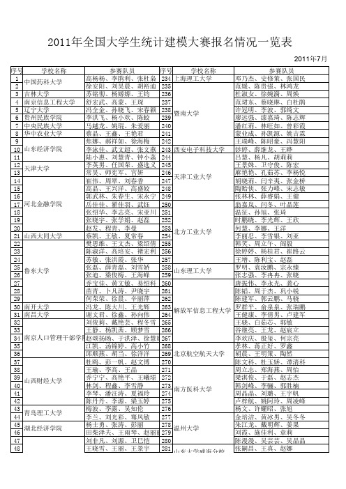 2011年全国大学生统计建模大赛报名情况一览表