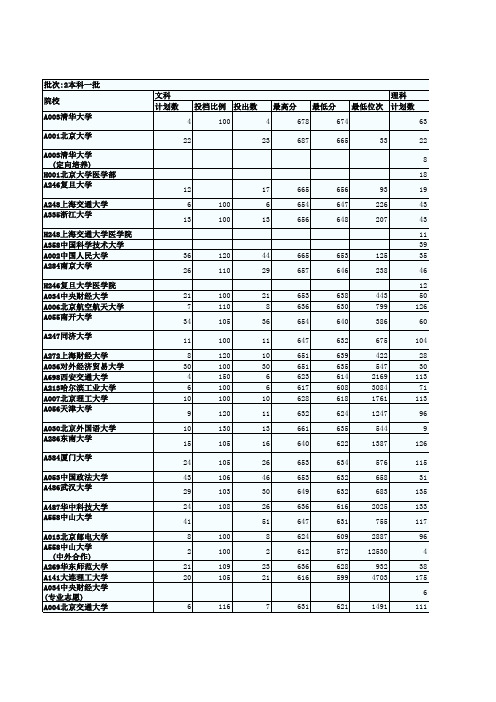 2013年山东高考一本一批投档情况表