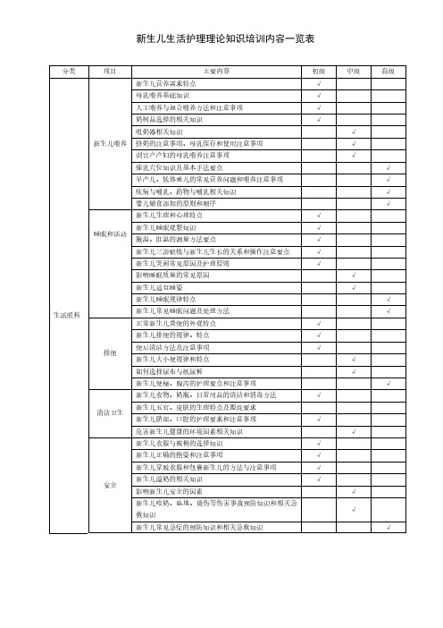 新生儿生活护理理论知识培训内容一览表