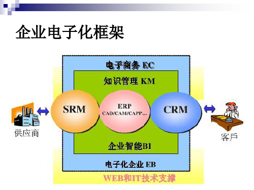 客户关系管理教学课件PPT