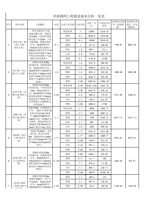 市政路网工程成本分析一览表