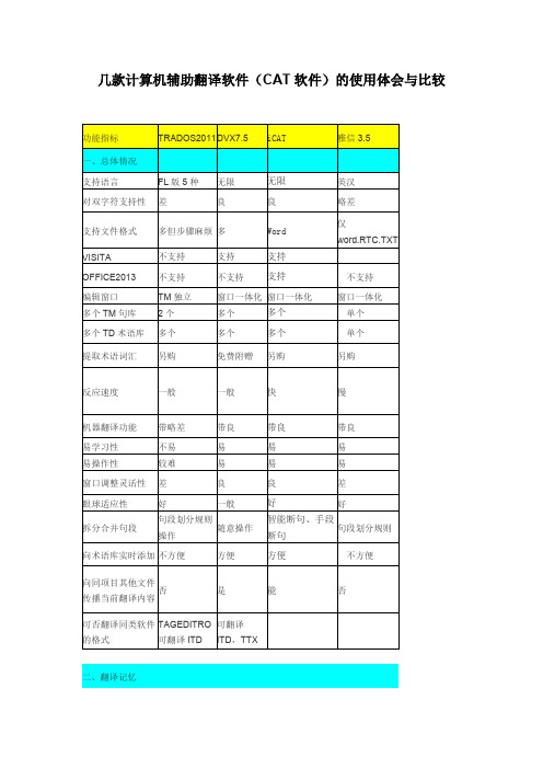 几款计算机辅助翻译软件比较