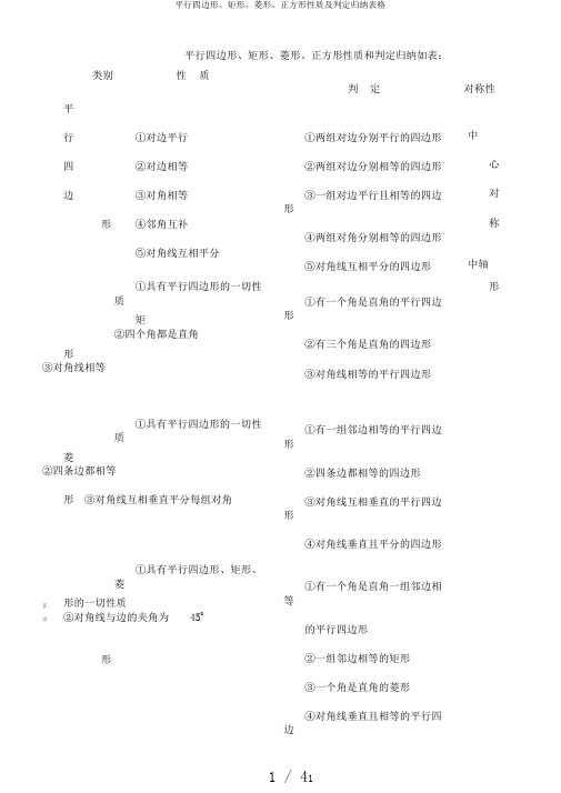 平行四边形、矩形、菱形、正方形性质及判定归纳表格