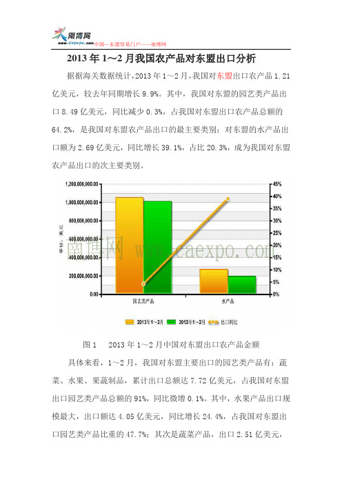 2013年1～2月我国农产品对东盟出口分析