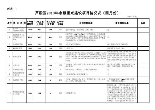 株洲芦淞区2013年市级重点建设项目情况表(四月份)