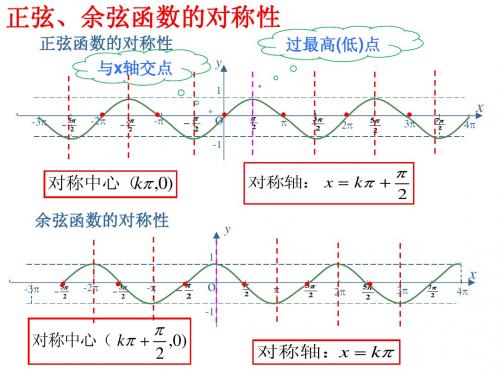 1.4.2正弦函数、余弦函数的性质3(对称性)