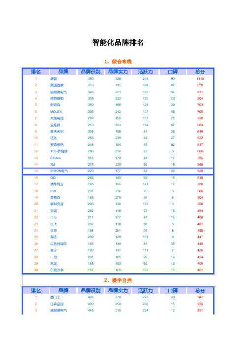 深圳市建筑工务署智能化品牌库